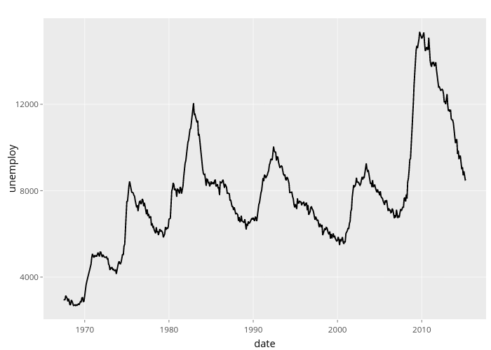 unemploy vs date | line chart made by Nadhil2 | plotly