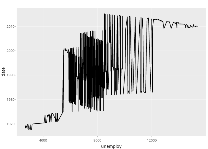 date vs unemploy | line chart made by Nadhil2 | plotly