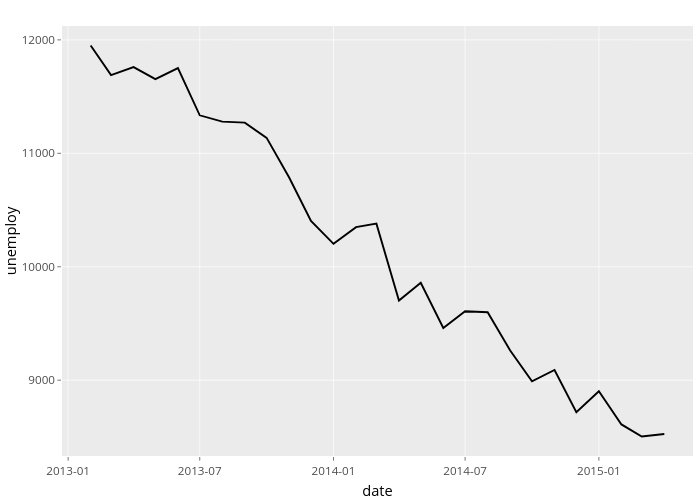 unemploy vs date | line chart made by Nadhil2 | plotly