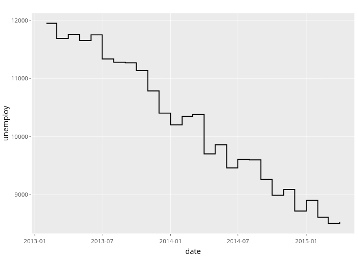 unemploy vs date | line chart made by Nadhil2 | plotly