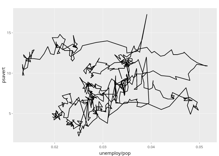 psavert vs unemploy/pop | line chart made by Nadhil2 | plotly