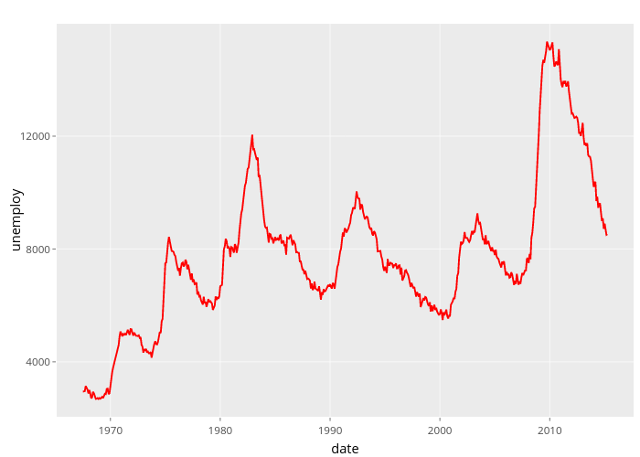 unemploy vs date | line chart made by Nadhil2 | plotly