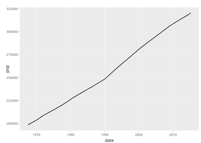 pop vs date | line chart made by Nadhil2 | plotly