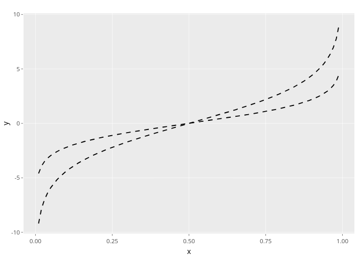 y vs x | line chart made by Nadhil2 | plotly