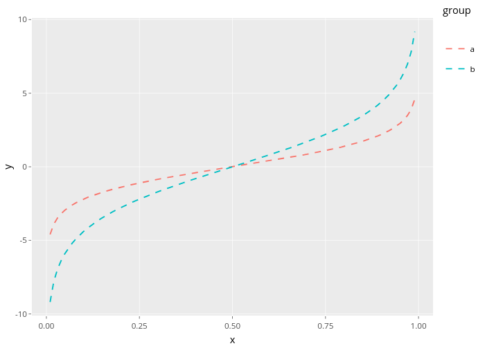 y vs x | line chart made by Nadhil2 | plotly