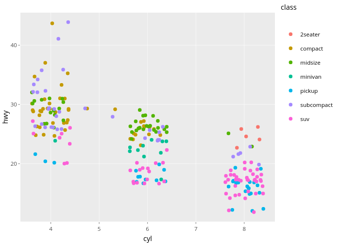 hwy vs cyl | scatter chart made by Nadhil2 | plotly
