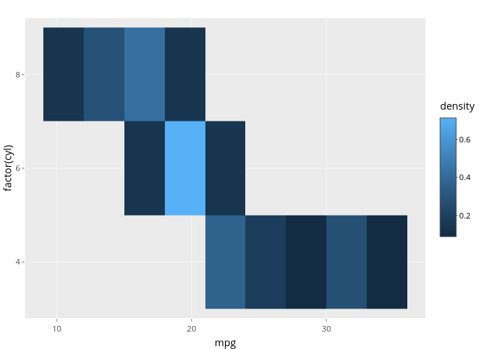 factor(cyl) vs mpg | heatmap made by Nadhil3 | plotly