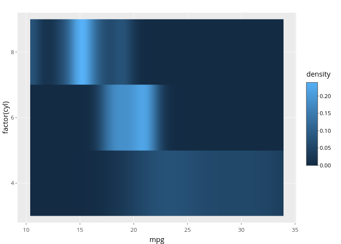 factor(cyl) vs mpg | heatmap made by Nadhil3 | plotly