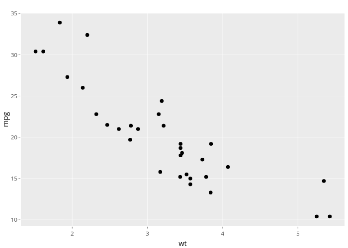 mpg vs wt | scatter chart made by Nadhil3 | plotly