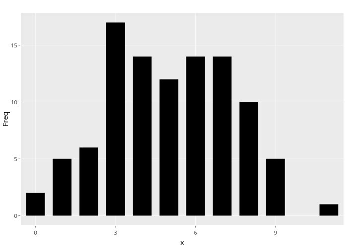 Freq vs x | line chart made by Nadhil3 | plotly