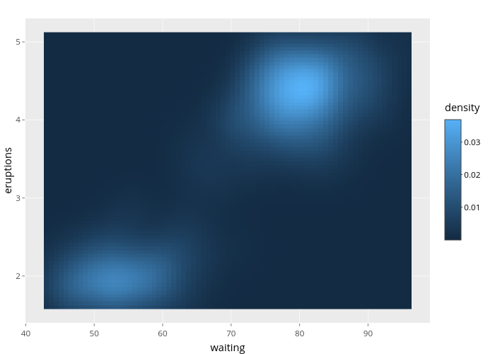 eruptions vs waiting | heatmap made by Nadhil3 | plotly