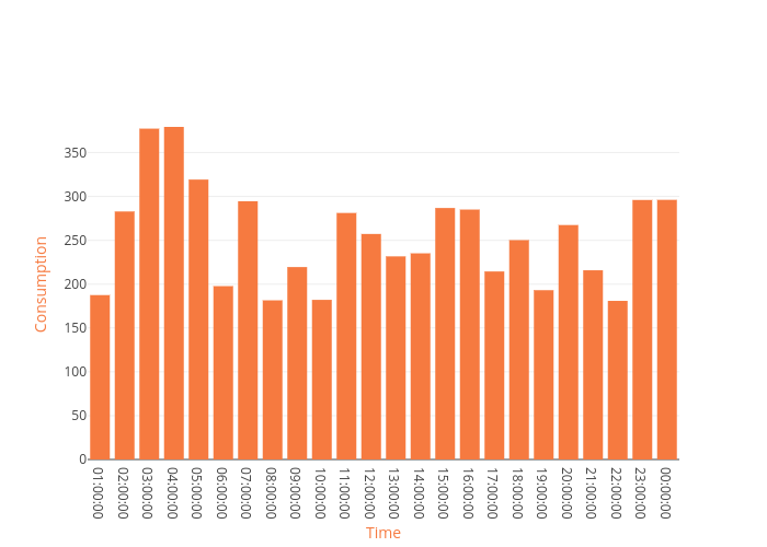 Consumption vs Time | bar chart made by Nahlamoohamed | plotly