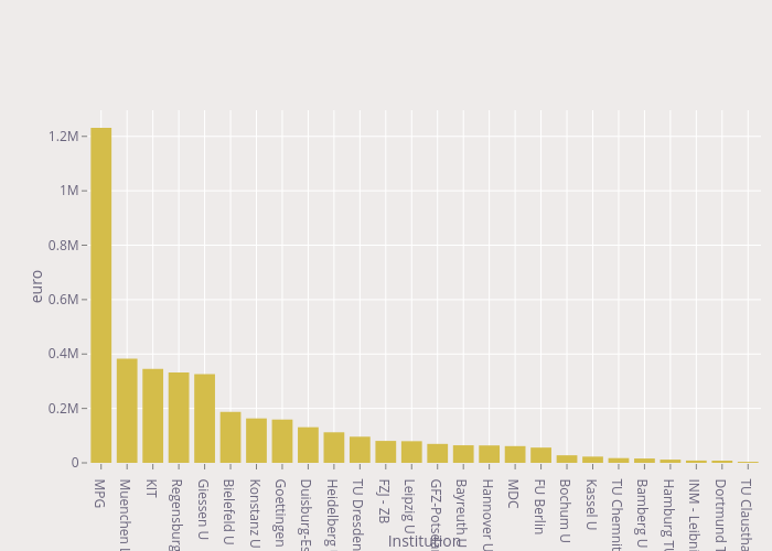 euro vs Institution | bar chart made by Najko | plotly