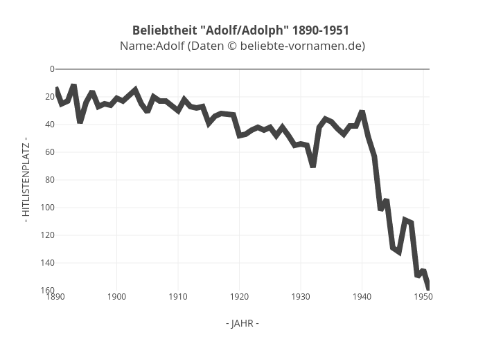 &lt;b&gt;Beliebtheit "Adolf/Adolph" 1890-1951&lt;/b&gt; &lt;br&gt;Name:Adolf (Daten © beliebte-vornamen.de) | timeseries made by Nameadolf | plotly