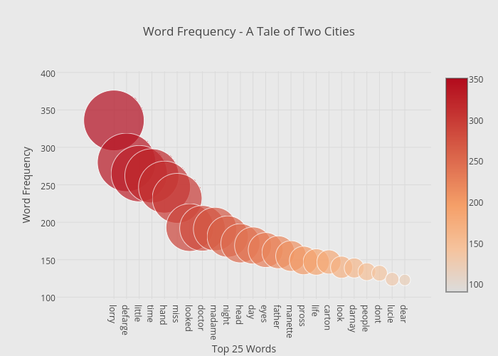 Word Frequency