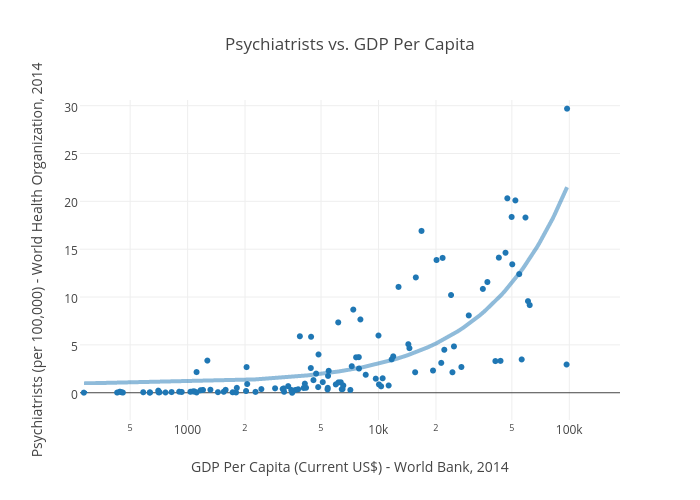 Psychiatrists vs. GDP Per Capita | scatter chart made by Nastynate | plotly