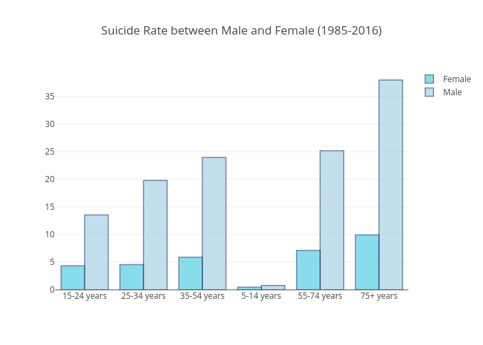 Suicide Rate between Male and Female (1985-2016) | grouped bar chart made by Nat236919 | plotly