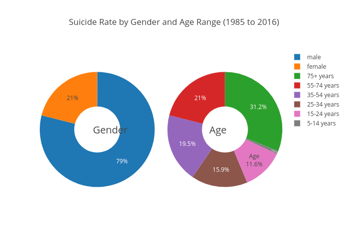 Suicide Rate by Gender and Age Range (1985 to 2016) | pie made by Nat236919 | plotly