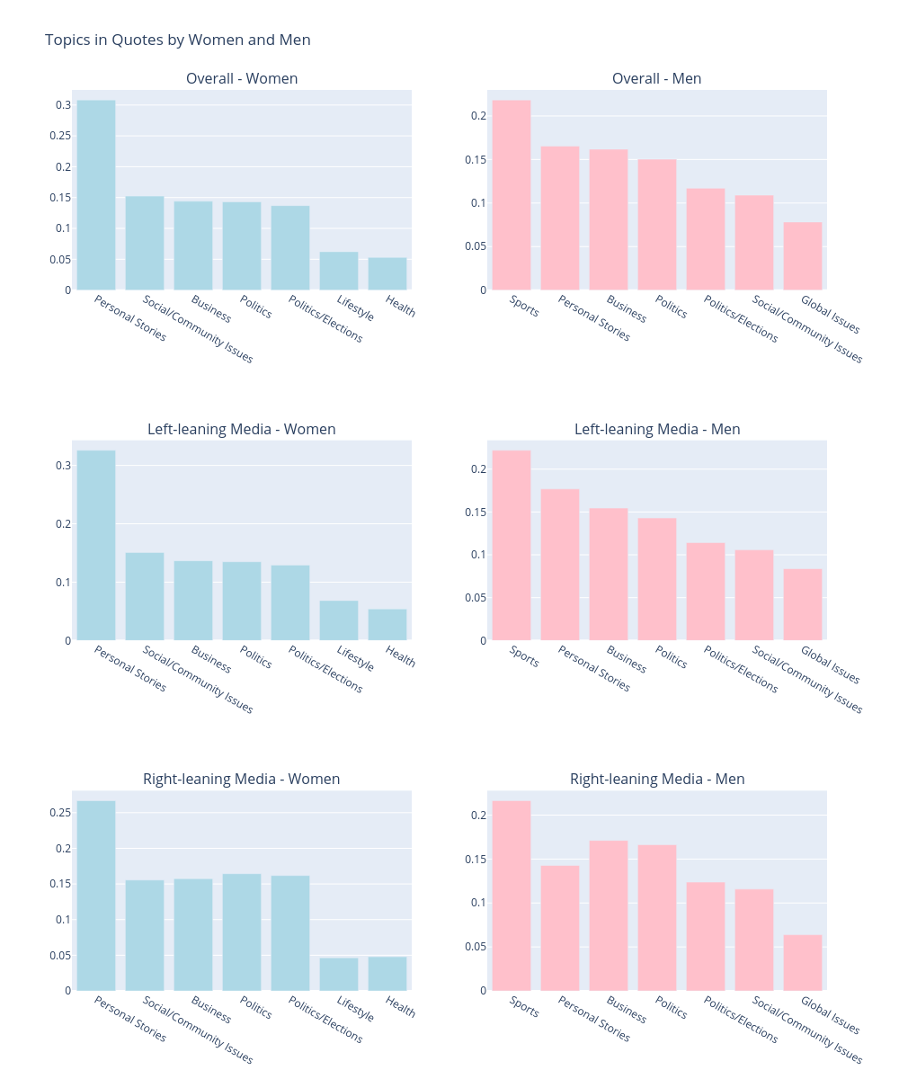Topics in Quotes by Women and Men | bar chart made by Natasakrco | plotly