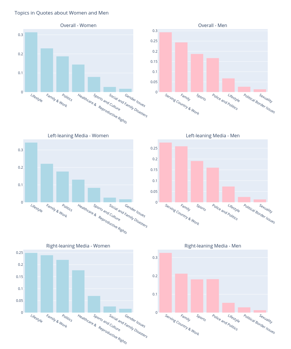 Topics in Quotes about Women and Men | bar chart made by Natasakrco | plotly