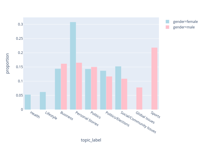 proportion vs topic_label | grouped bar chart made by Natasakrco | plotly