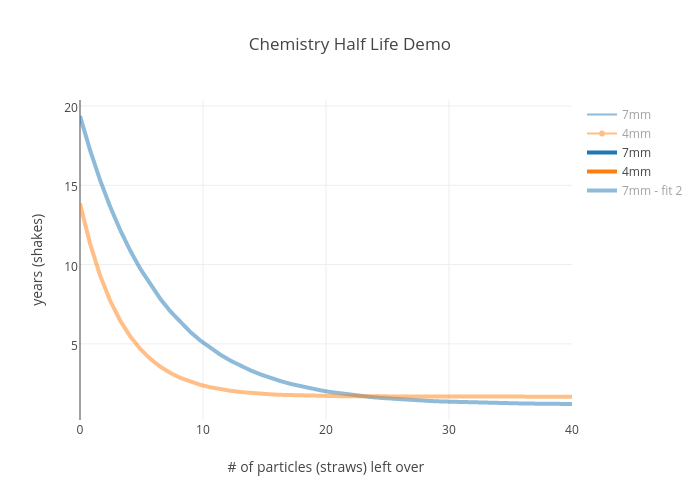 Chemistry Half Life Demo | scatter chart made by Natcheyette | plotly