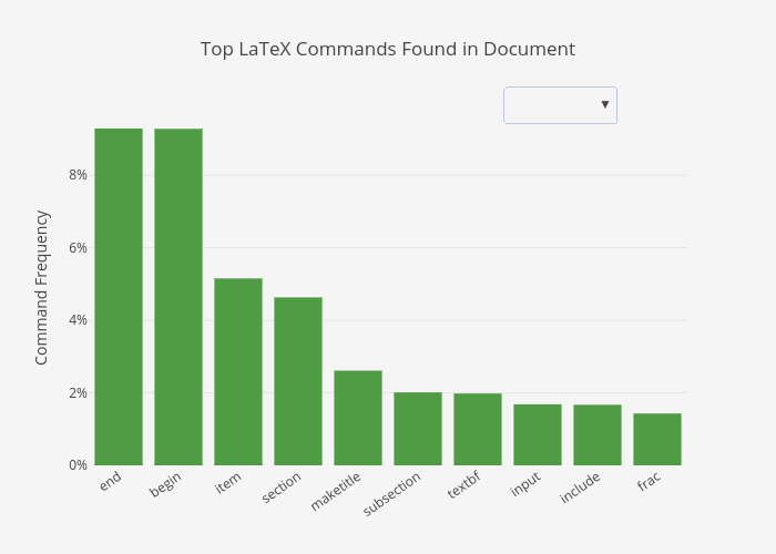 Top LaTeX Commands Found in Document | bar chart made by Natetan | plotly