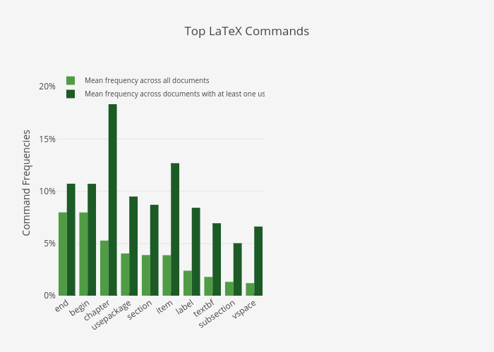 Top LaTeX Commands | grouped bar chart made by Natetan | plotly