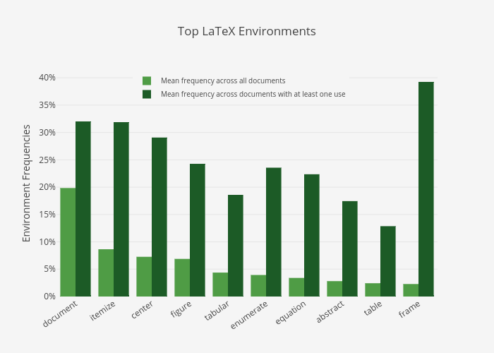 Top LaTeX Environments | grouped bar chart made by Natetan | plotly
