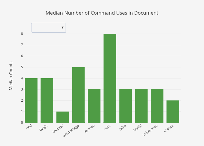 Median Number of Command Uses in Document | bar chart made by Natetan | plotly