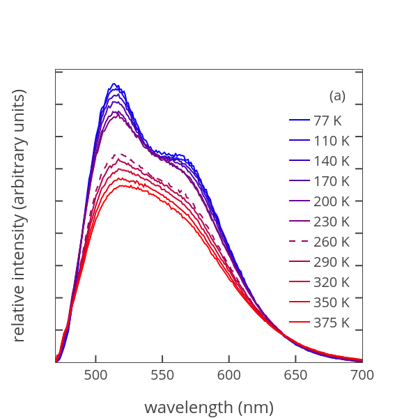 relative-intensity-arbitrary-units-vs-wavelength-nm-scatter-chart