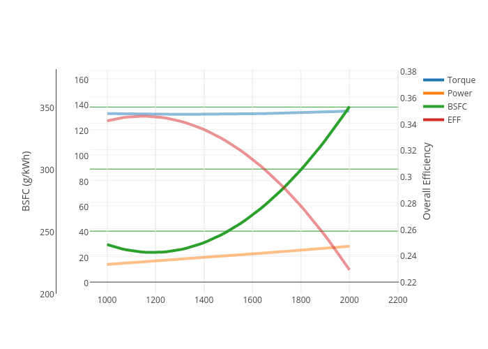 Torque, Power, BSFC, EFF | scatter chart made by Natorgator23 | plotly