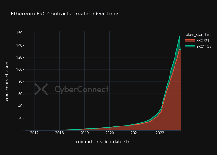Ethereum ERC Contracts Created Over Time | line chart made by Nazihk | plotly