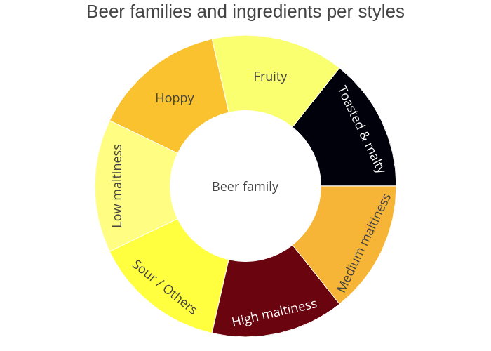 Beer families and ingredients per styles | sunburst made by Nbilottaa | plotly