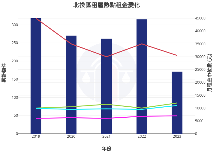 北投區租屋熱點租金變化 | bar chart made by Nccurer | plotly