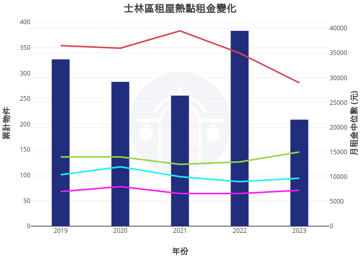 士林區租屋熱點租金變化 | bar chart made by Nccurer | plotly