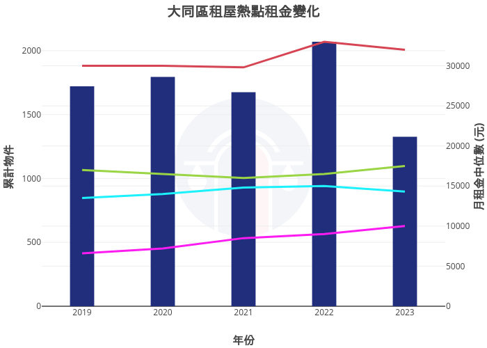 大同區租屋熱點租金變化 | bar chart made by Nccurer | plotly