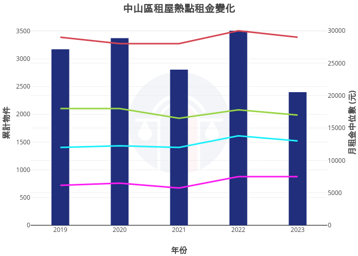 中山區租屋熱點租金變化 | bar chart made by Nccurer | plotly