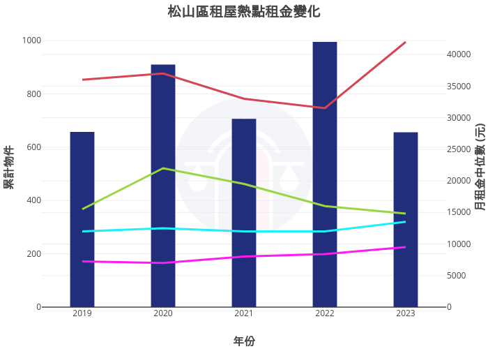 松山區租屋熱點租金變化 | bar chart made by Nccurer | plotly