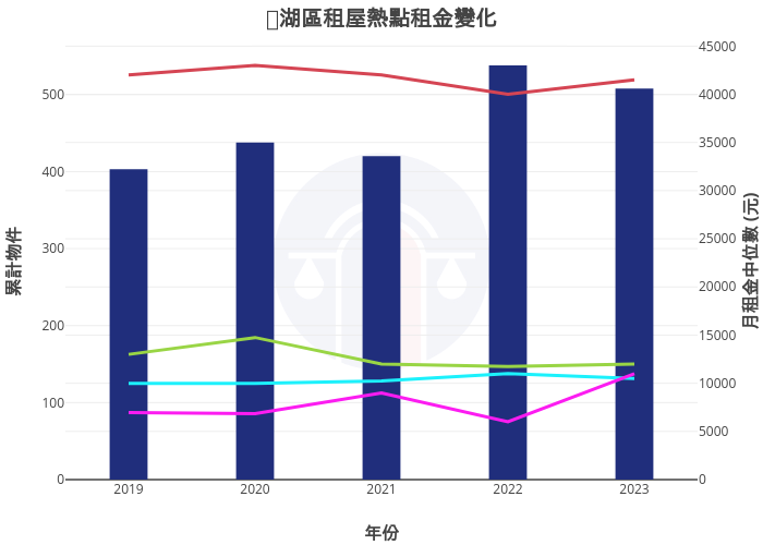 內湖區租屋熱點租金變化 | bar chart made by Nccurer | plotly