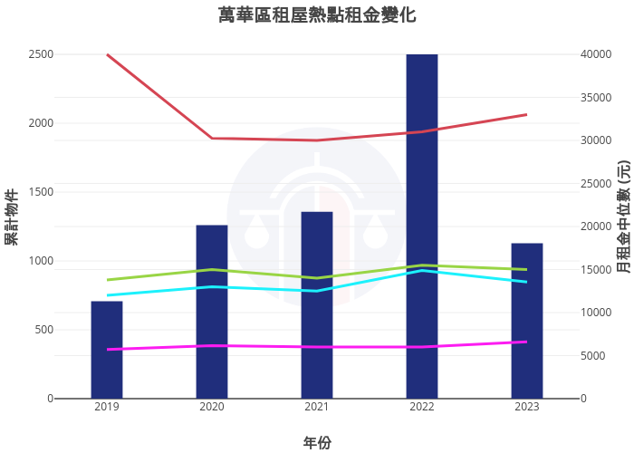 萬華區租屋熱點租金變化 | bar chart made by Nccurer | plotly