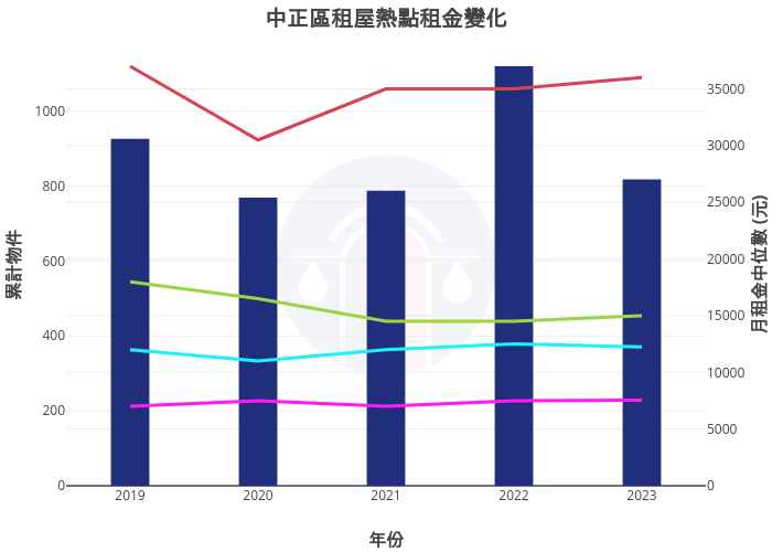 中正區租屋熱點租金變化 | bar chart made by Nccurer | plotly