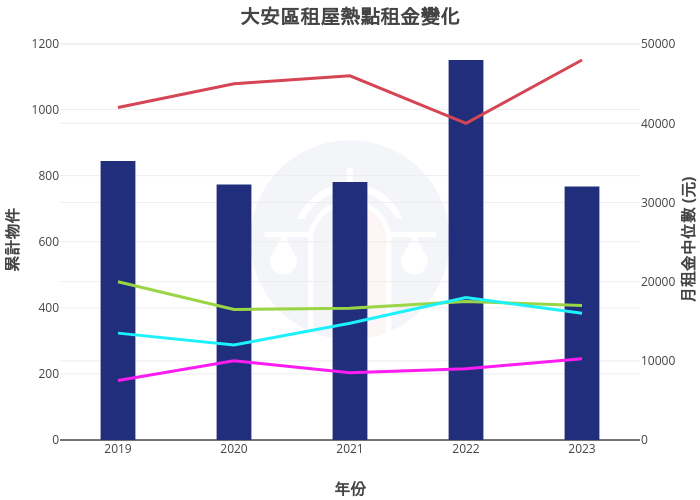 大安區租屋熱點租金變化 | bar chart made by Nccurer | plotly