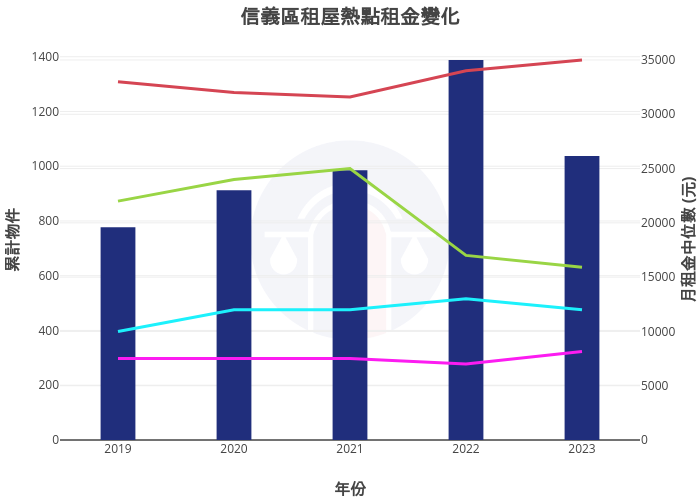 信義區租屋熱點租金變化 | bar chart made by Nccurer | plotly