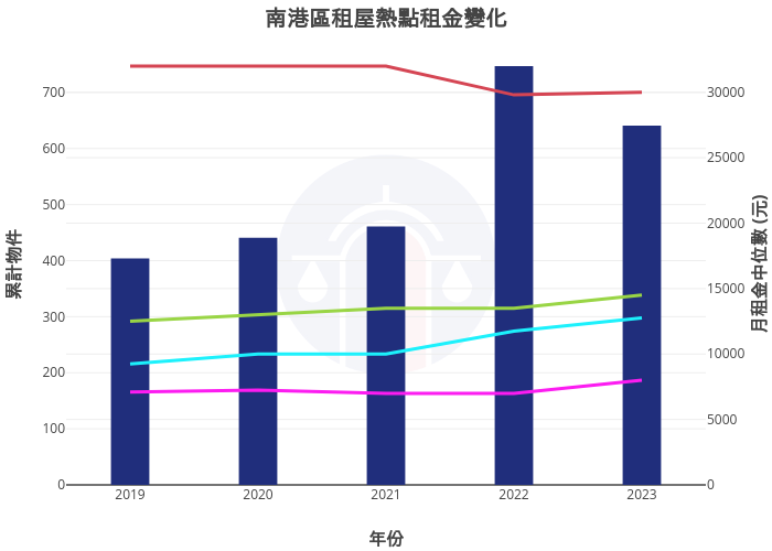 南港區租屋熱點租金變化 | bar chart made by Nccurer | plotly