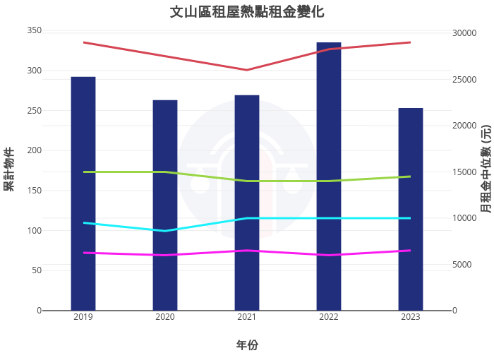 文山區租屋熱點租金變化 | bar chart made by Nccurer | plotly