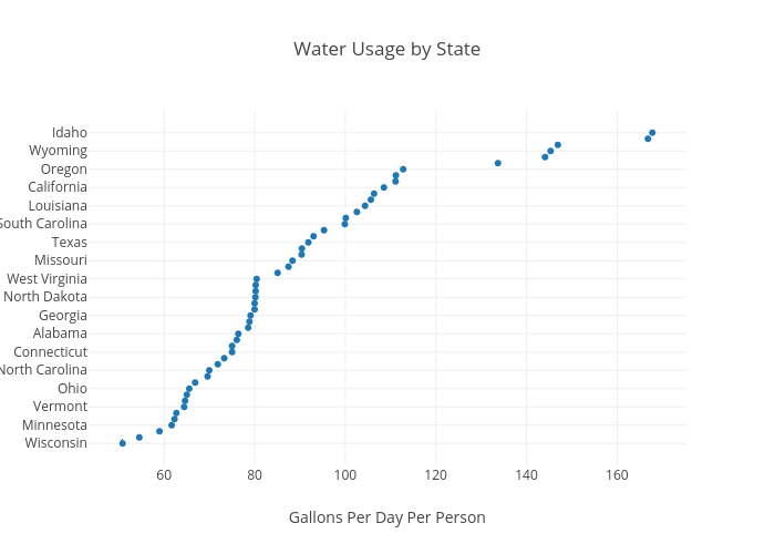 Water Usage by State | scatter chart made by Nchandra75 | plotly