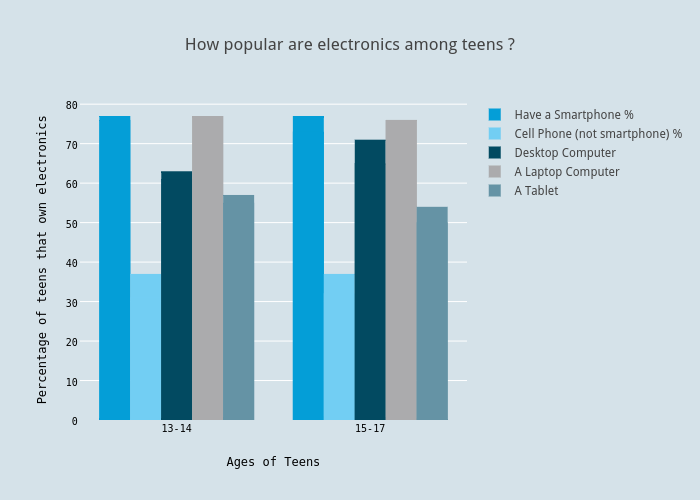 How popular are electronics among teens ? | bar chart made by Ndmeans | plotly