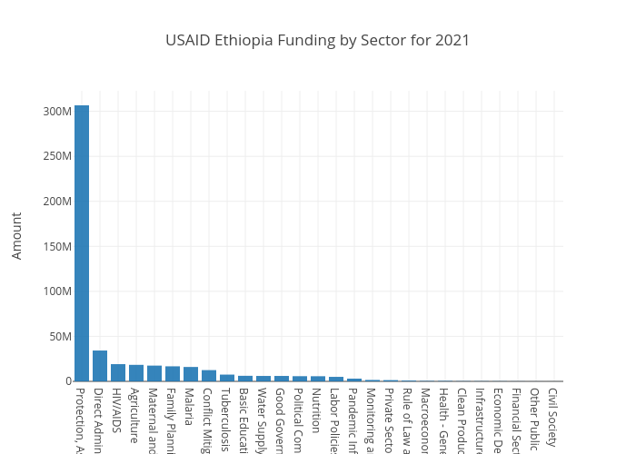 USAID Sector Ethiopia