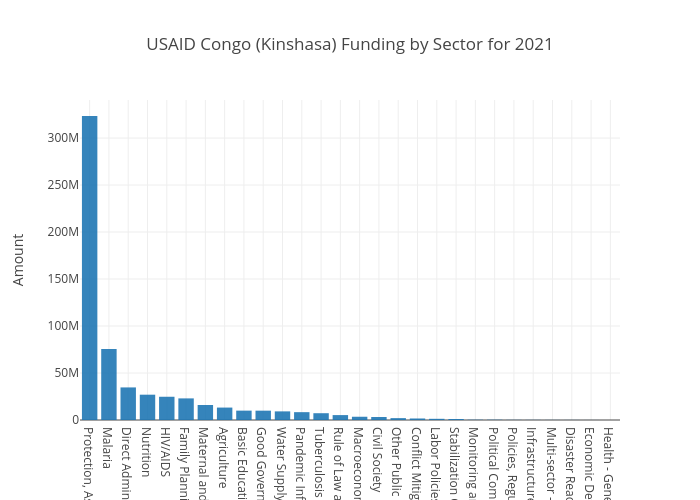 USAID Sector Congo (Kinshasa)
